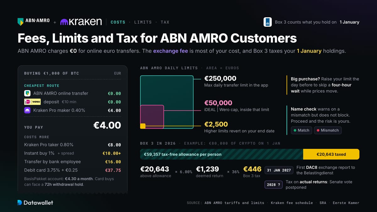 Commissioni, limiti e tasse per i clienti ABN AMRO.