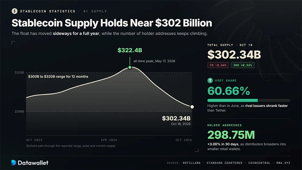 L'offerta di stablecoin resta in un intervallo di 300 a 320 miliardi di dollari, con un picco di 322,4 miliardi di dollari il 17 maggio 2026, 302,34 miliardi di dollari il 18 ottobre, USDT al 60,66% e 298,75 milioni di indirizzi detentori