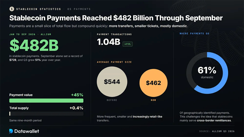 Pagamenti in stablecoin pari a 482 miliardi di dollari fino a settembre 2026, valore dei pagamenti in aumento del 45% a fronte di una crescita dell'offerta del 0,4%, 1,04 miliardi di transazioni, dimensione media in calo da 544 $ a 462 $ e 61% nazionali