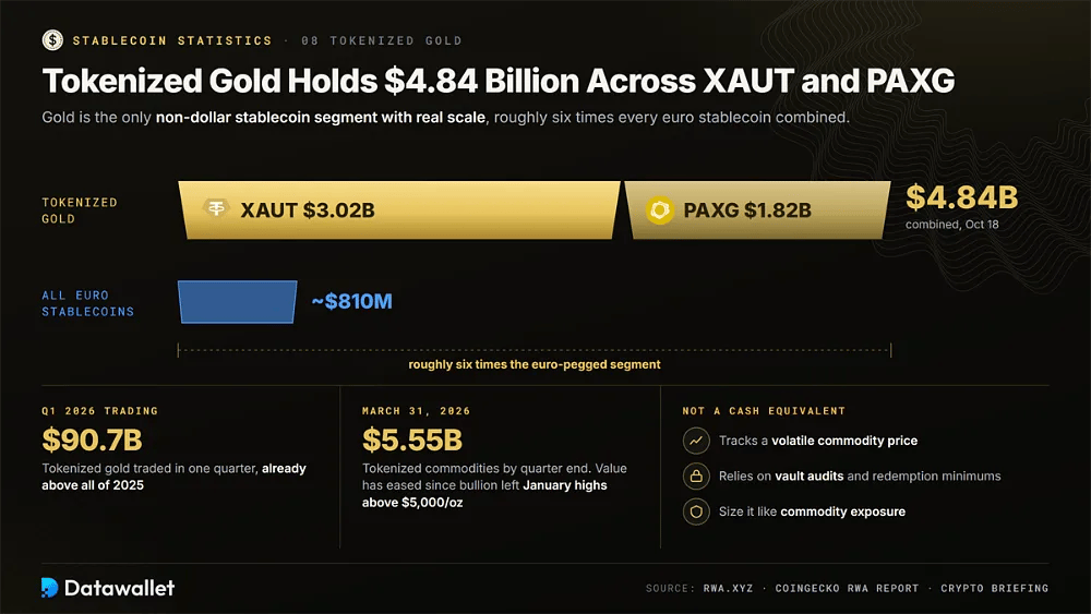 Lingotti d'oro tokenizzati di XAUT per 3,02 miliardi di dollari e PAXG per 1,82 miliardi di dollari, per un totale di 4,84 miliardi di dollari, contro circa 810 milioni di dollari in stablecoin in euro, più 90,7 miliardi di dollari di trading nel Q1