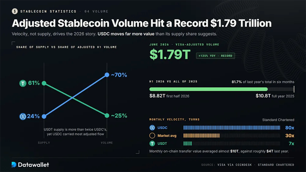 Grafico a pendenza della quota di USDT e USDC sull'offerta rispetto al volume rettificato, accanto al record di giugno di 1.790 miliardi di dollari, ai 8.820 miliardi di dollari del primo semestre e a una velocità mensile di 80x per USDC e 7x per USDT