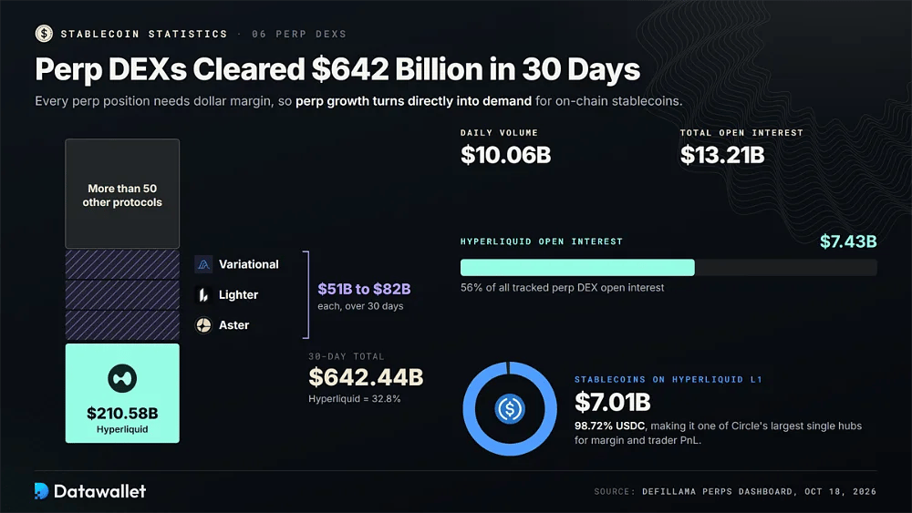 Torre dei volumi a 30 giorni dei DEX di contratti perpetuo pari a 642,44 miliardi di dollari, con Hyperliquid a 210,58 miliardi di dollari, Variational, Lighter e Aster a 51 a 82 miliardi di dollari ciascuno, e stablecoin di Hyperliquid L1 al 98,72% in USDC