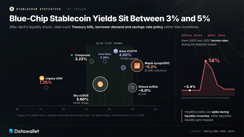 Grafico a bolle del rendimento delle stablecoin, da sDAI al 1,25% a Maple syrupUSDC a circa il 5,2%, con Sky sUSDS, Aave ed Ethena nella fascia 3 a 5% e il picco del tasso di prestito di Aave da 3,4 a 14%