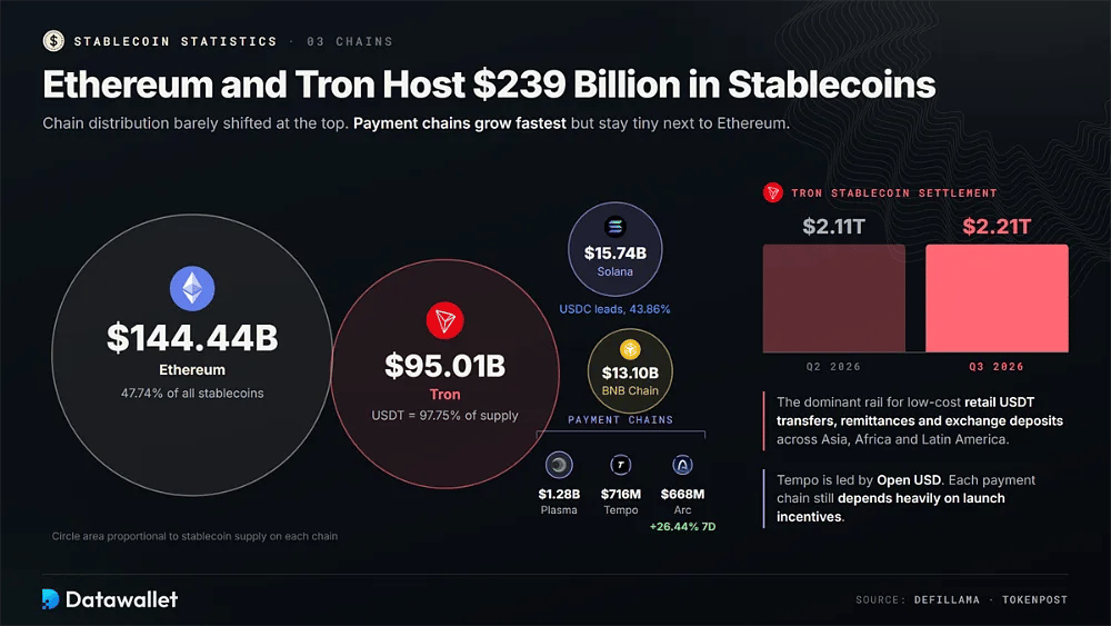 Offerta di stablecoin per blockchain come cerchi in scala: Ethereum 144,44 miliardi di dollari, Tron 95,01 miliardi di dollari, Solana 15,74 miliardi di dollari, BNB Chain 13,10 miliardi di dollari, più Plasma, Tempo e Arc, e regolamenti su Tron per 2.210 miliardi di dollari nel Q3