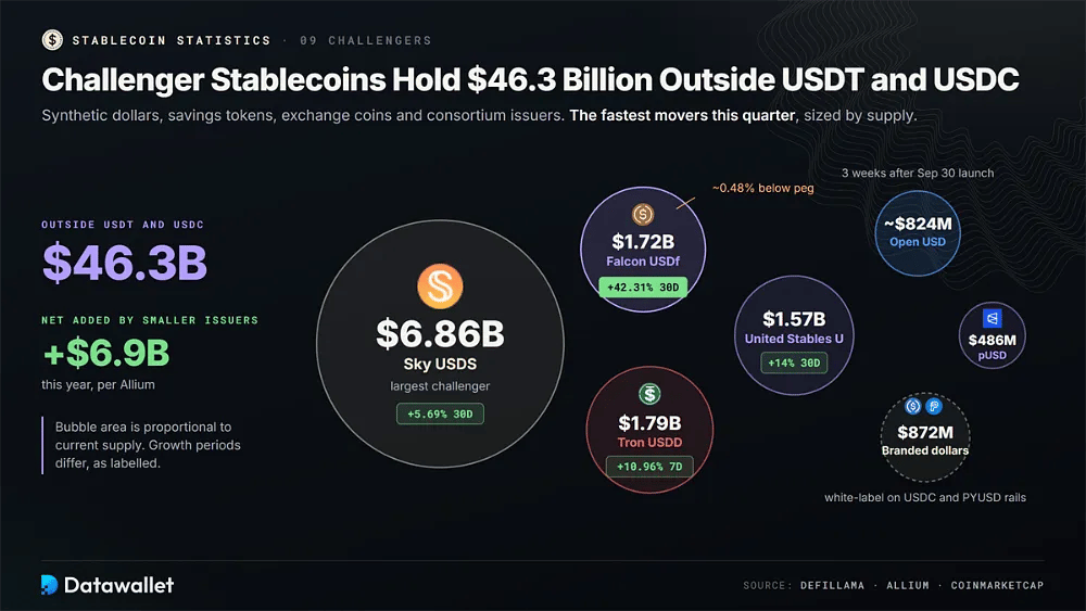 Grafico a bolle delle stablecoin challenger dimensionate in base all'offerta: Sky USDS 6,86 miliardi di dollari, Falcon USDf in crescita del 42,31%, USDD, United Stables U, Open USD, dollari di marca e Polymarket pUSD, per un totale di 46,3 miliardi di dollari