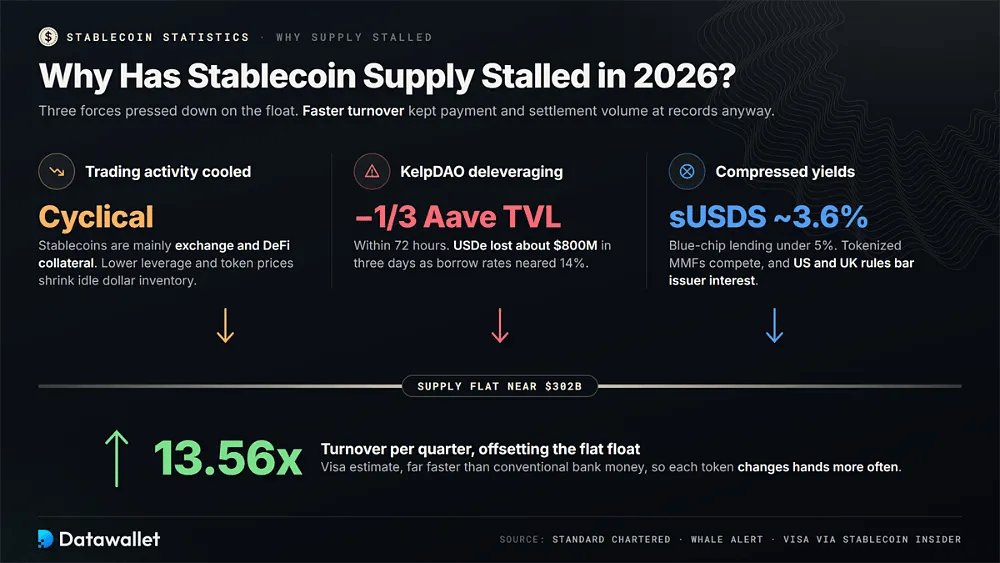 Tre forze mantengono stabile l'offerta di stablecoin intorno a 302 miliardi di dollari: trading più debole, deleveraging di KelpDAO e rendimenti compressi, compensati da un turnover trimestrale di 13.56x