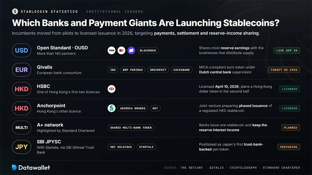Lanci di stablecoin istituzionali per valuta, Open Standard OUSD, token in euro di Qivalis, licenze di HSBC e Anchorpoint per il dollaro di Hong Kong, rete multibanca A+ e SBI JPYSC