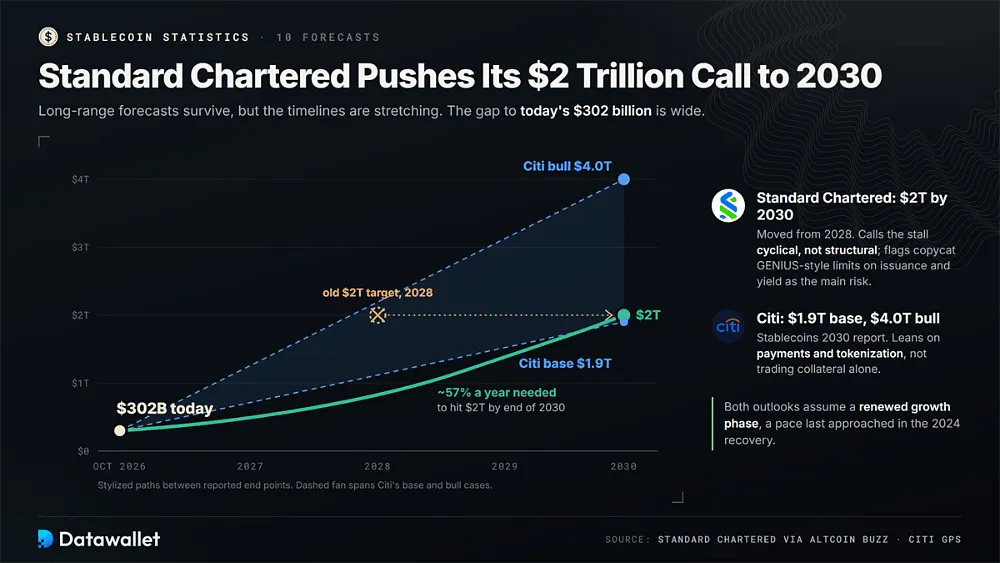 Grafico delle previsioni sulle stablecoin: dai 302 miliardi di dollari di oggi ai 2.000 miliardi di dollari di Standard Chartered entro il 2030, il suo vecchio obiettivo del 2028, il percorso di crescita annua del 57% e gli scenari base e rialzista di Citi, pari a 1.900 miliardi di dollari e 4.000 miliardi di dollari
