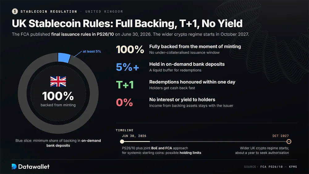 Regole del Regno Unito sulle stablecoin secondo FCA PS26/10, garanzia al 100% fin dall'emissione, almeno 5% in depositi a vista, rimborso a T+1 e nessun rendimento, con il regime in vigore da ottobre 2027