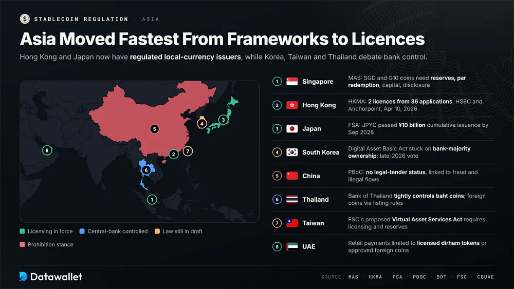 Mappa della regolamentazione delle stablecoin in Asia: Singapore, Hong Kong, Giappone, Corea del Sud, Cina, Thailandia, Taiwan ed EAU, con codice colore dalla licenza in vigore al divieto