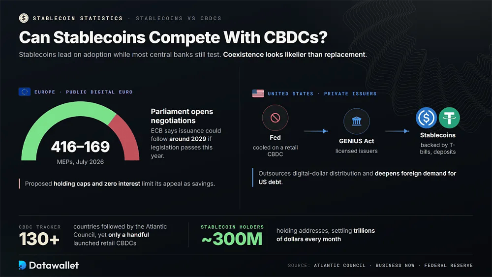 Voto del Parlamento sull'euro digitale di 416 a 169, accanto al percorso statunitense da una CBDC della Fed ormai raffreddata alle stablecoin del GENIUS Act, con 130+ paesi monitorati con CBDC a fronte di circa 300 milioni di detentori di stablecoin