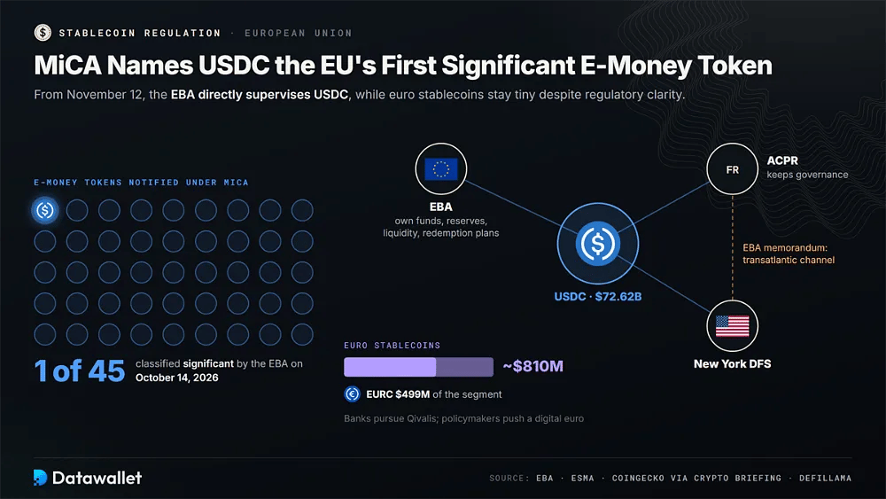 Il quadro MiCA di 45 e-money token notificati, con USDC il primo classificato come significativo, i suoi legami di vigilanza con EBA, ACPR e New York DFS e il segmento stablecoin da 810 milioni di dollari