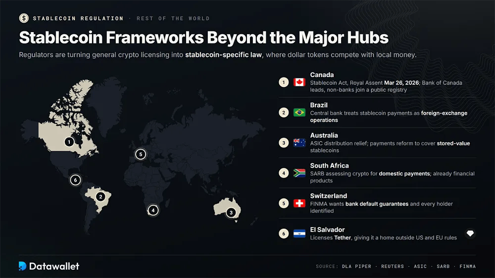 Mappa mondiale dei quadri normativi sulle stablecoin in Canada, Brasile, Australia, Sudafrica, Svizzera ed El Salvador, con il riepilogo dell'approccio di ciascun regolatore