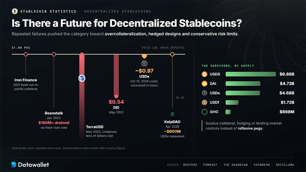 Grafico dei fallimenti del peg di Iron Finance, Beanstalk, TerraUSD, DEI a 0,54 $, USDe a circa 0,97 $ e KelpDAO, accanto alle stablecoin decentralizzate sopravvissute guidate da USDS a 6,86 miliardi di dollari