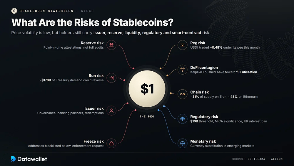 Nove rischi delle stablecoin legate a un peg di 1 $, dal rischio di riserva, corsa agli sportelli, emittente e congelamento fino a quelli di peg, contagio DeFi, chain, regolamentare e monetario