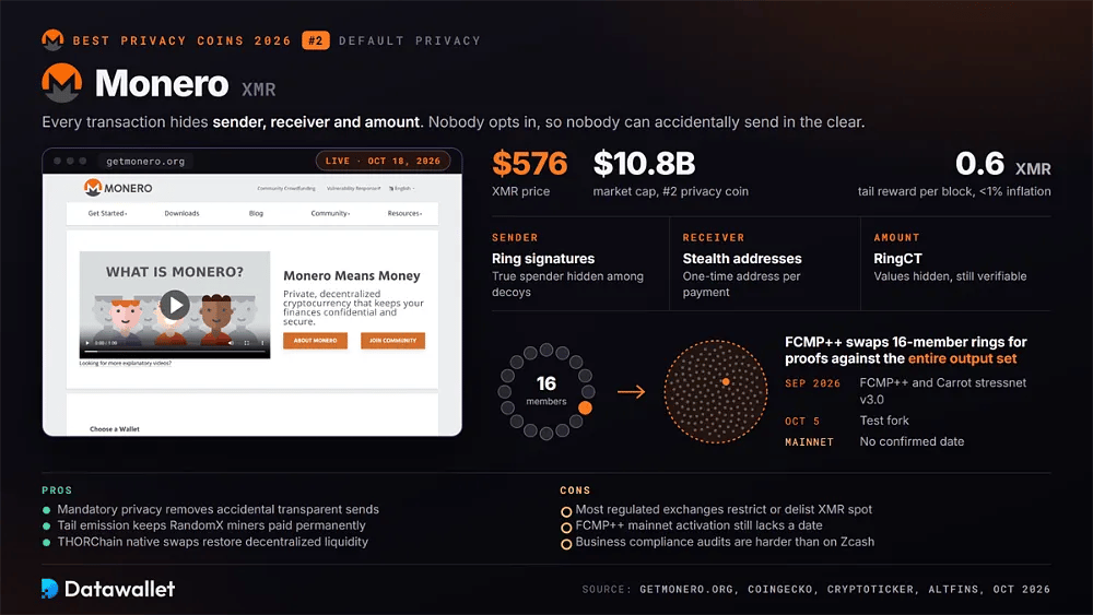 Monero site with XMR at $576 and a $10.8B market cap, ring signatures, stealth addresses and RingCT, and FCMP++ replacing 16-member rings