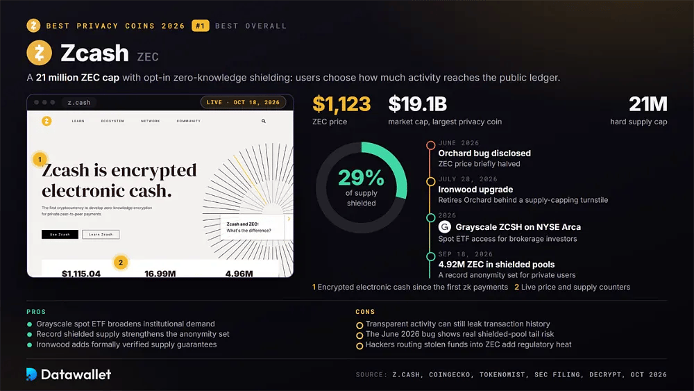 Zcash site with ZEC at $1,123, a $19.1B market cap, 29% of supply shielded and the 2026 Orchard bug, Ironwood upgrade and Grayscale ZCSH timeline