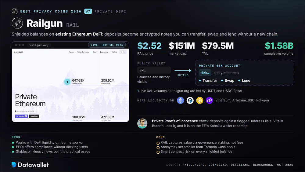 Railgun site with RAIL at $2.52, $79.5M TVL and $1.58B cumulative volume, shielding from a public wallet into a private 0zk account, plus Private Proofs of Innocence