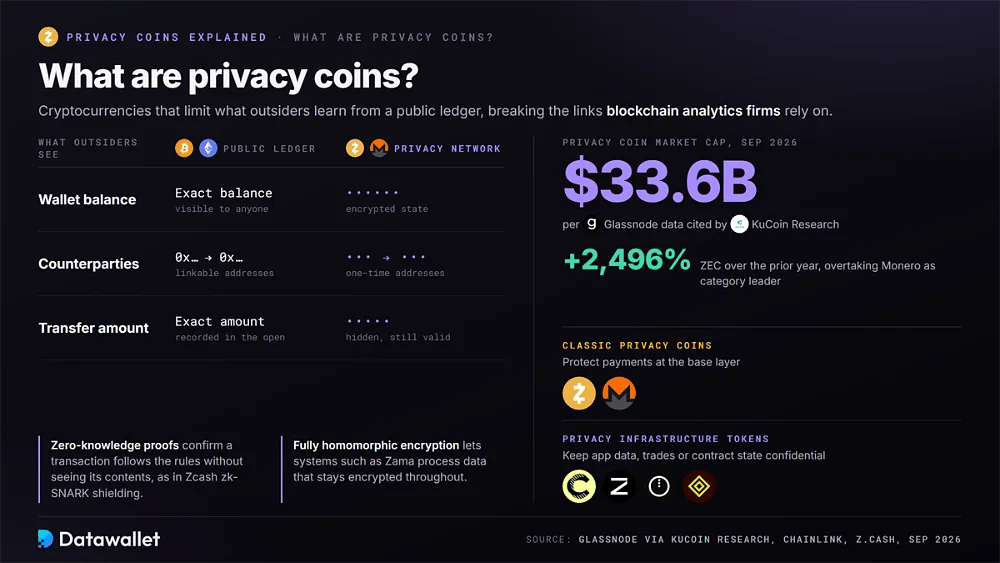 Public ledger versus privacy network view of balances, counterparties and amounts, beside a $33.6B privacy coin market cap in September 2026 and ZEC up 2,496%