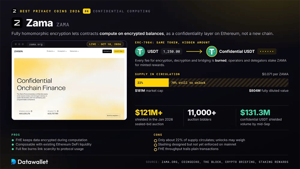 Zama site with ERC-7984 confidential USDT, 22% of ZAMA circulating at a $181M market cap versus $804M FDV, and $131.3M shielded USDT volume