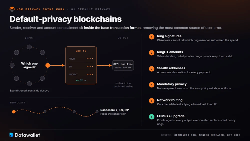 Anatomy of a Monero transaction with ring signatures, RingCT amounts, stealth addresses, Dandelion++ routing and the FCMP++ upgrade