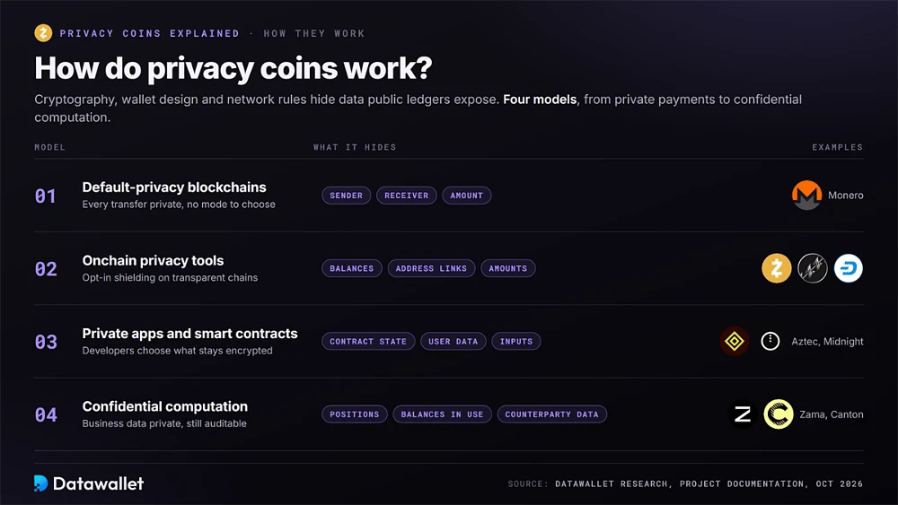 Four privacy coin models compared by what they hide: default-privacy chains, onchain privacy tools, private smart contracts and confidential computation
