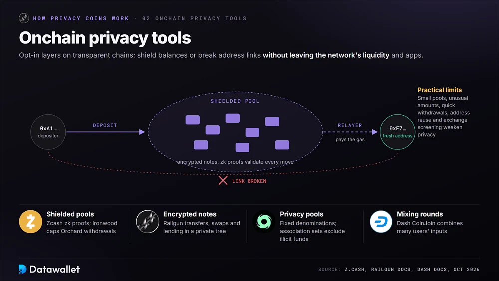 Shielded pool flow from deposit through encrypted notes and a relayer to a fresh address, with Zcash, Railgun, privacy pools and Dash CoinJoin