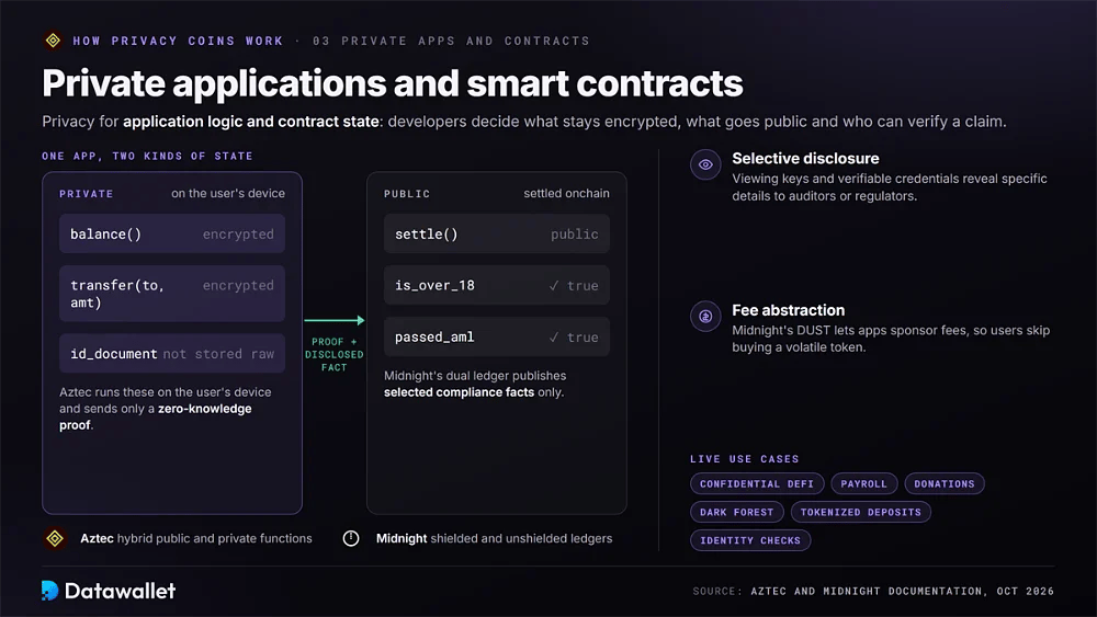 One app split into private and public state, with Aztec client-side proofs, Midnight selective disclosure, DUST fee abstraction and live use cases