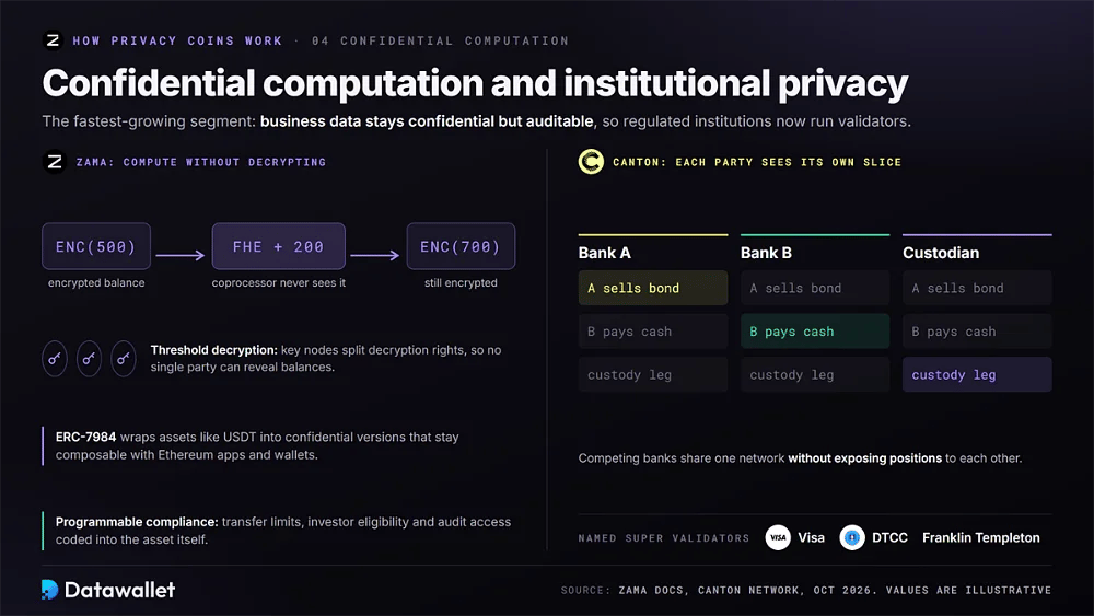 Zama FHE computing on encrypted balances with threshold decryption, and Canton showing each bank only its own slice of a trade