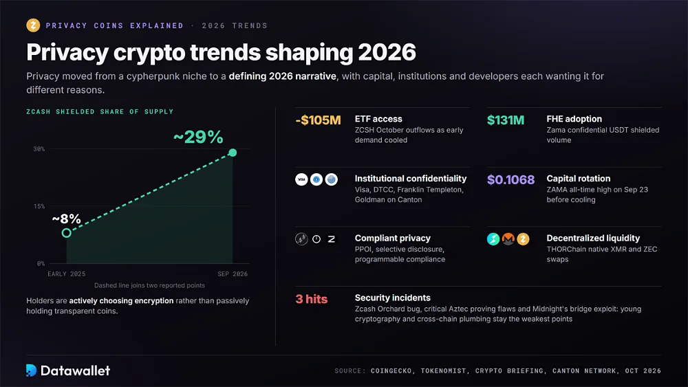 Zcash shielded share rising from about 8% to 29%, beside 2026 trends including $105M ZCSH outflows, $131M confidential USDT and the $0.1068 ZAMA high