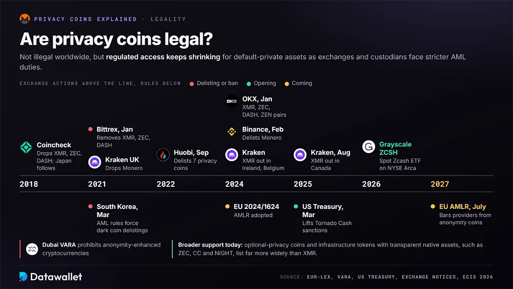 Privacy coin delisting and regulation timeline from Coincheck in 2018 through Binance and OKX in 2024 to the EU AMLR applying in July 2027
