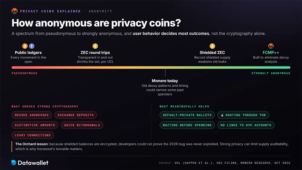 Anonymity spectrum from public ledgers to Monero FCMP++, with user habits that leak privacy and habits such as Tor routing that protect it