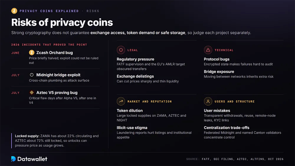 Risks of privacy coins grouped as legal, technical, market and structural, alongside the 2026 Zcash Orchard bug, Midnight bridge exploit and Aztec V5 bug