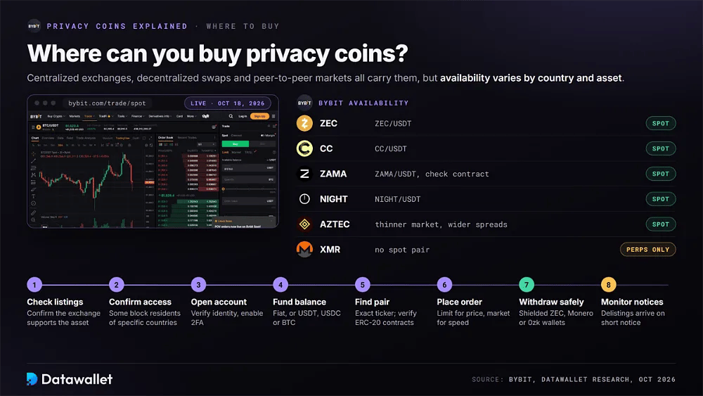 Bybit spot availability for ZEC, CC, ZAMA, NIGHT and AZTEC with XMR on perpetuals only, plus eight steps to buy and withdraw privacy coins