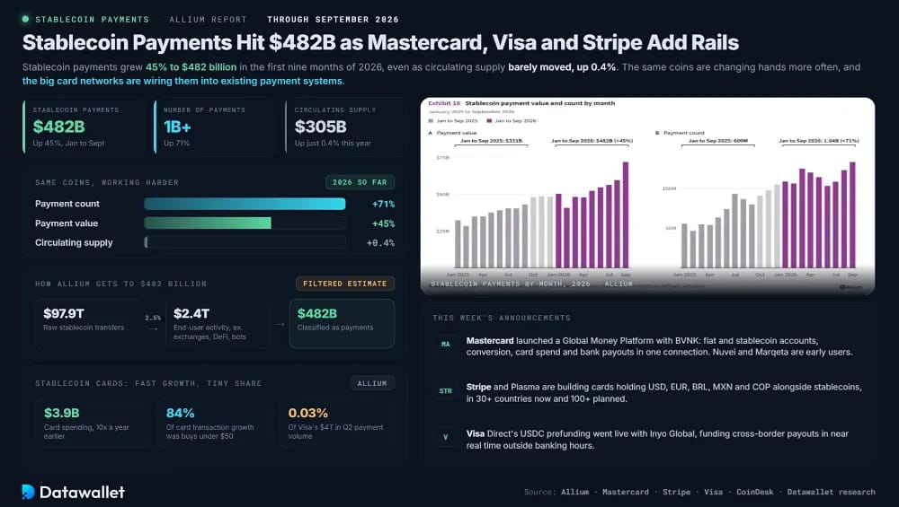 Stablecoin Payments Hit $482B as Mastercard, Visa and Stripe Add Rails