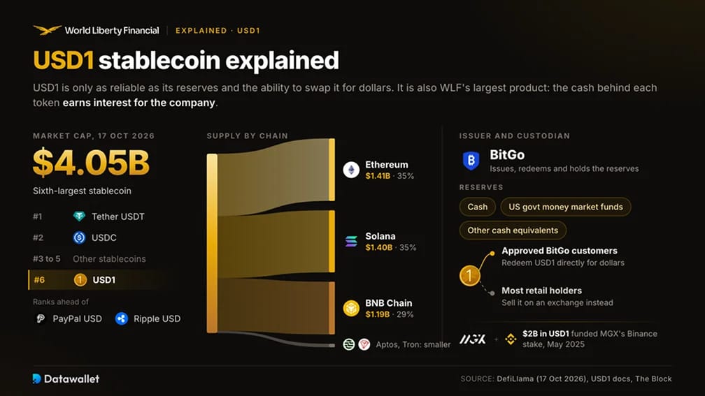 شرح عملة USD1 المستقرة