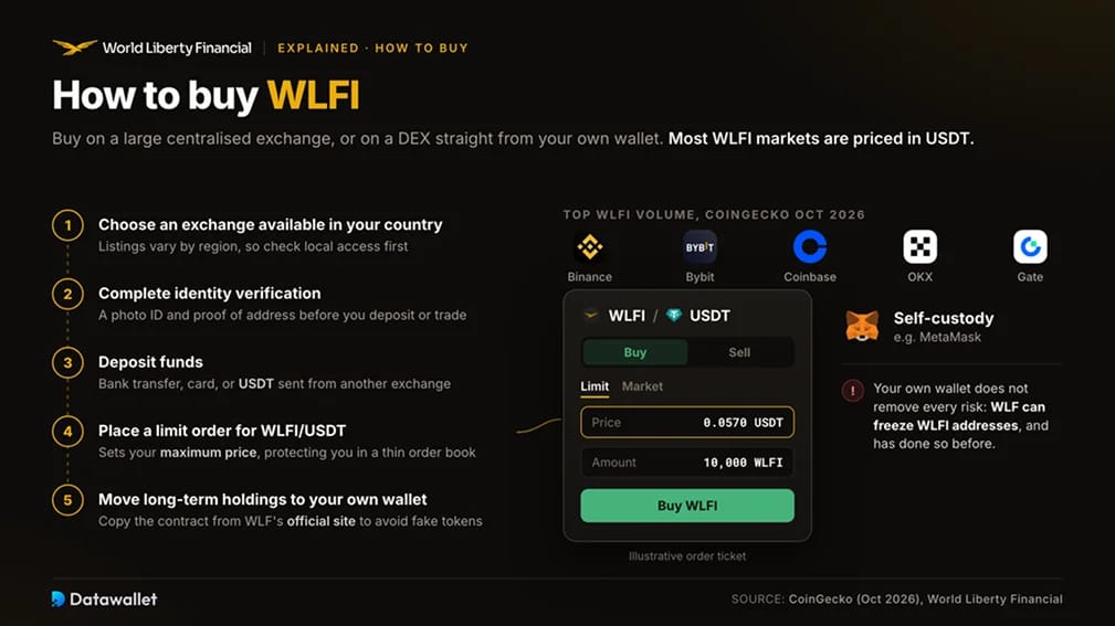 كيفية الشراء WLFI