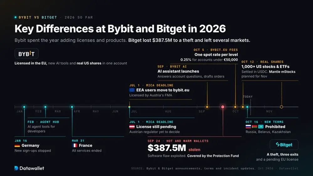 Principali differenze tra Bybit e Bitget nel 2026.