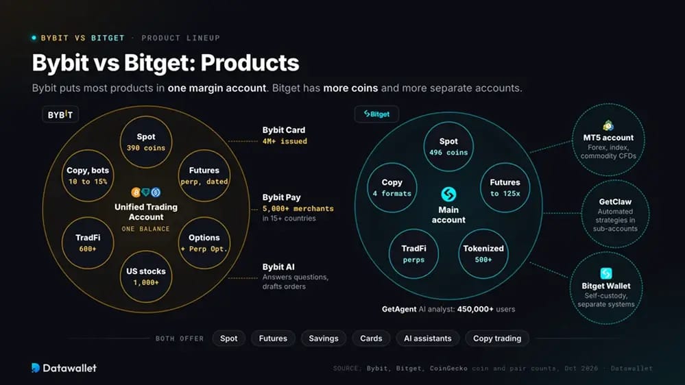 Bybit vs Bitget: prodotti.