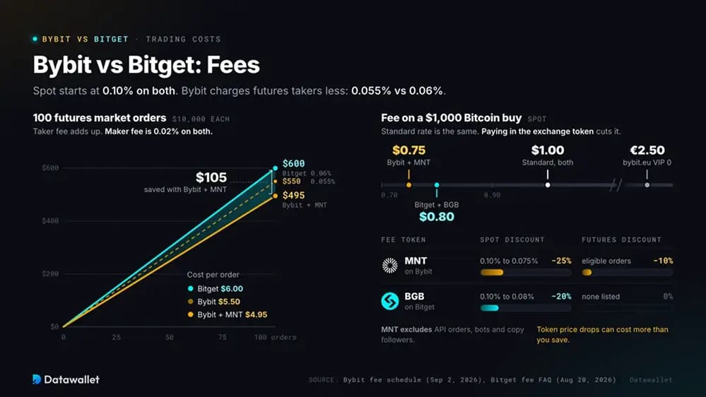 Bybit vs Bitget: commissioni.
