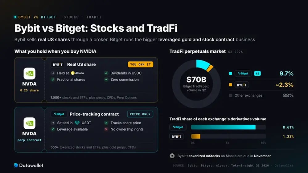 Bybit vs Bitget: azioni e TradFi.