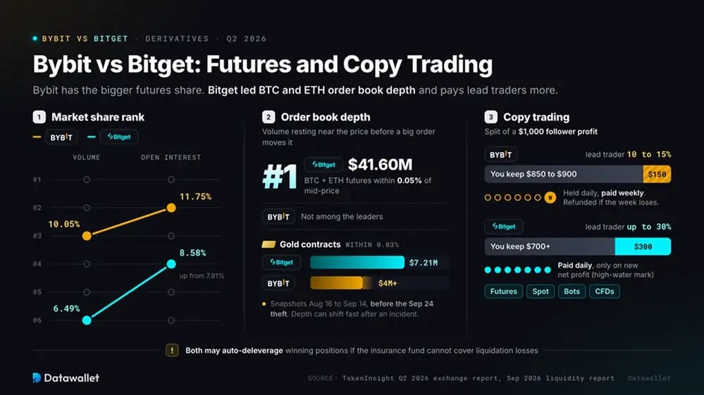 Bybit vs Bitget: futures e copy trading.