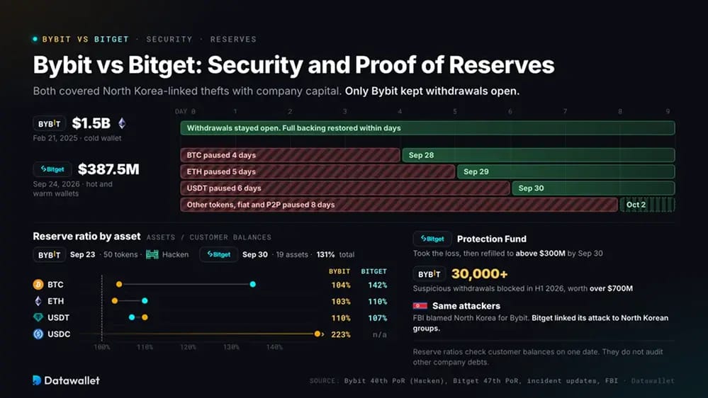 Bybit vs Bitget: sicurezza e proof of reserves.