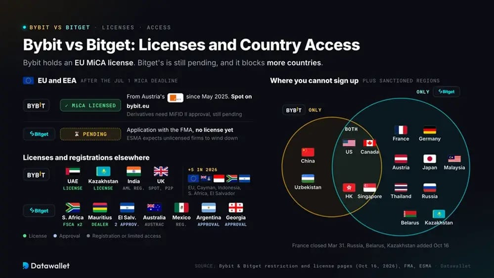 Bybit vs Bitget: sicurezza e proof of reserves.