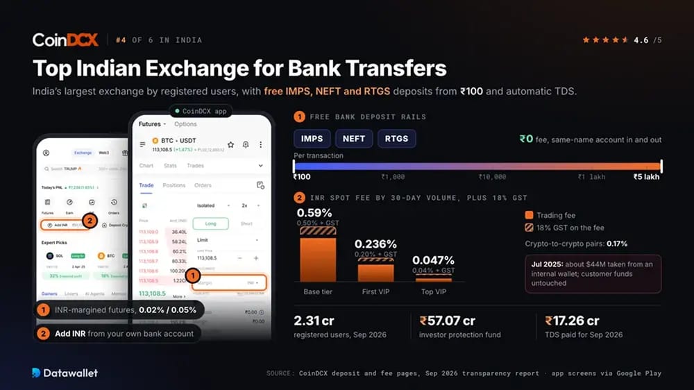 CoinDCX.