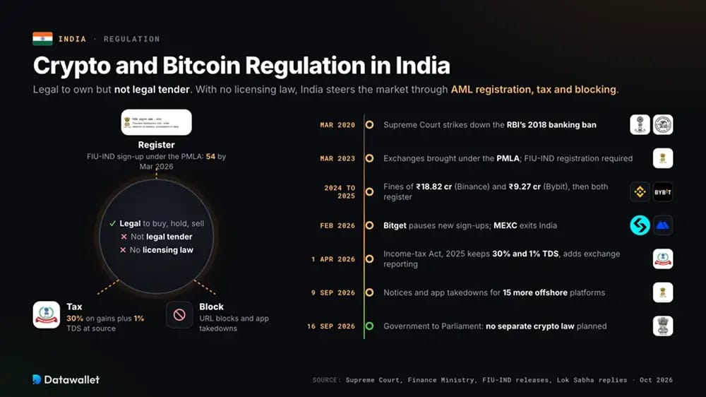 Regulación de las criptomonedas y Bitcoin en la India.