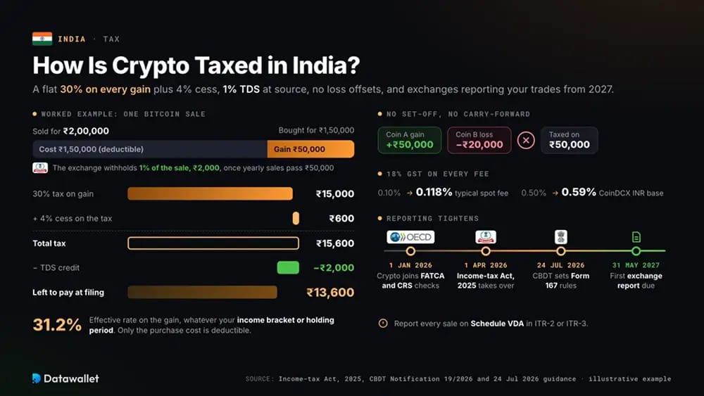 Impuestos sobre criptomonedas en India.