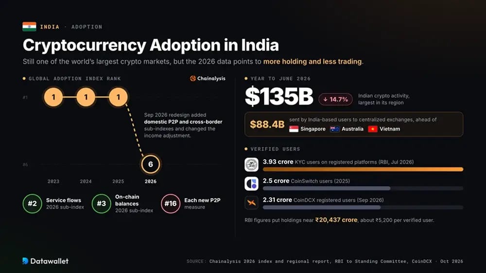 Adopción de las criptomonedas en la India./
