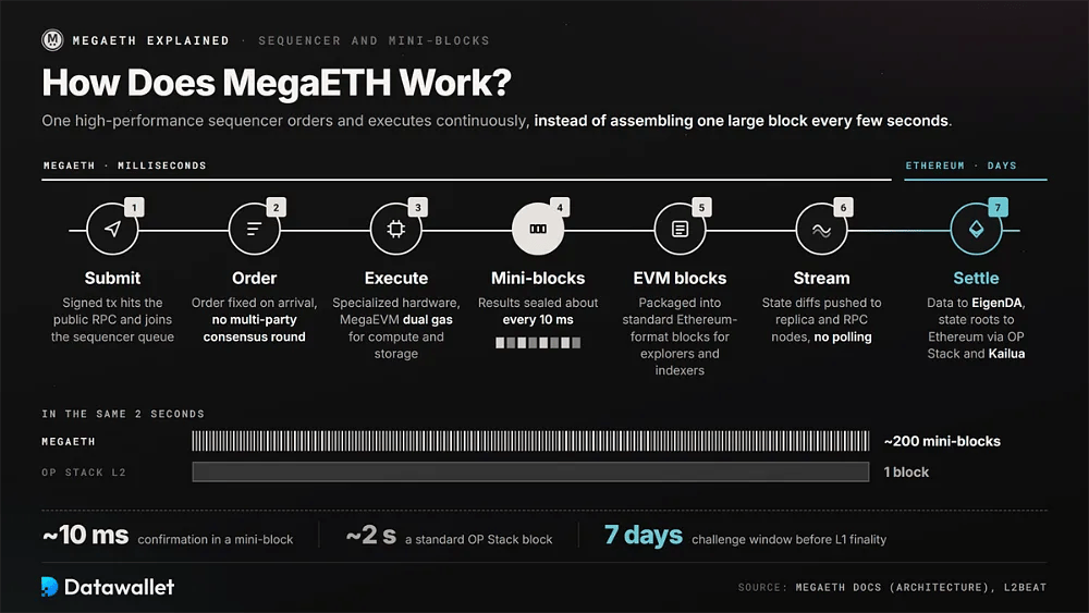 Flujo de transacciones de MegaETH desde el envío, ordenamiento y ejecución hasta los mini-bloques de 10 milisegundos, bloques EVM, transmisión de estado y liquidación en Ethereum, con alrededor de 200 mini-bloques en el tiempo que dura un bloque de OP Stack