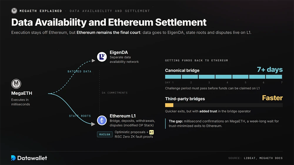 MegaETH enviando datos por lotes a EigenDA y raíces de estado a Ethereum bajo las pruebas de Kailua, comparando la salida del bridge canónico de 7 días con la de los bridge de terceros más rápidos